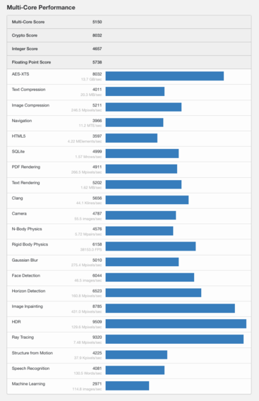 (Fonte da imagem: Geekbench)