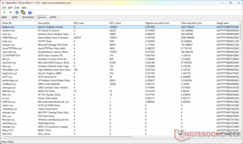 O kernel gráfico do DirectX tem o maior tempo de execução