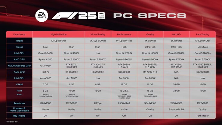 Requisitos detalhados para F1 25 no PC. (Fonte da imagem: EA)