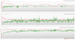 Clocks, temperaturas e variações de potência da CPU/GPU durante o estresse do Prime95 + FurMark