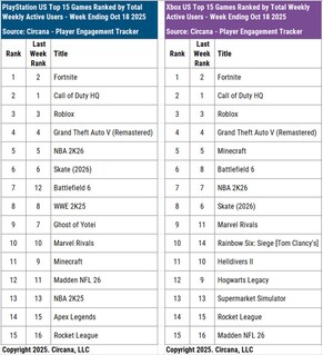 Usuários ativos de console do Battlefield 6 e Call of Duty HQ (Fonte da imagem: Circana, conta Matt Piscatella Bluesky)