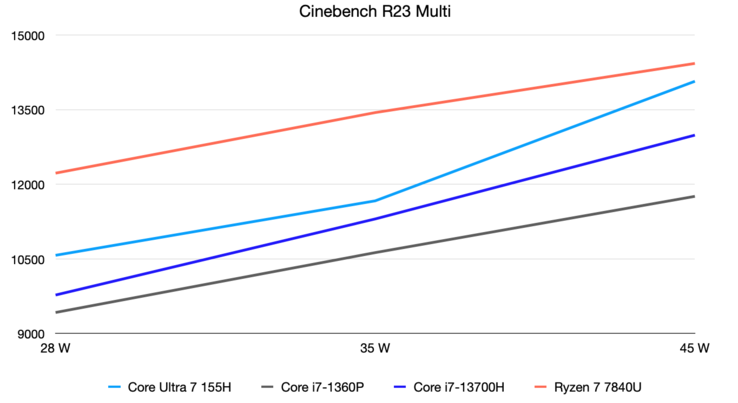 Resultados do Cinebench R23 Multi a 28, 35 e 45 Watts
