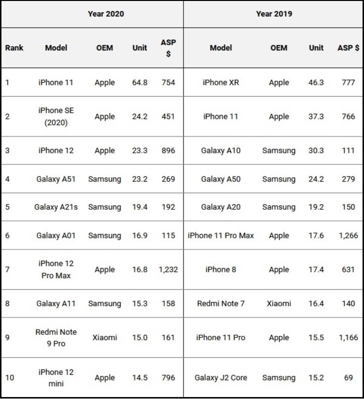 Os smartphones mais enviados em 2020 e 2019. (Fonte da imagem: Omdia via PhoneArena)