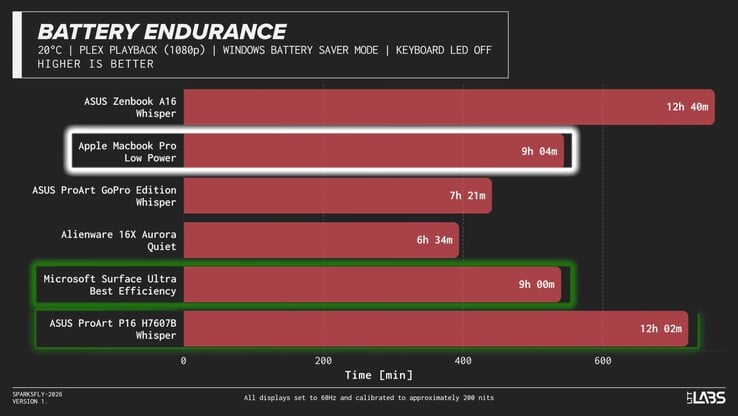 Autonomia da bateria dos laptops Nvidia RTX Spark N1X.