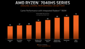 Desempenho de jogos da AMD Radeon 780M iGPU (imagem via AMD)