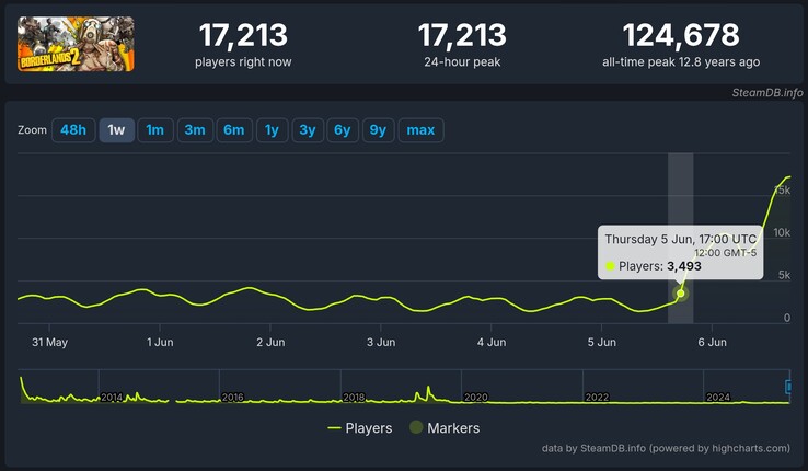O SteamDB mostra que Borderlands 2 saltou de pouco menos de 3.500 jogadores para mais de 17.000 em questão de horas após o início da distribuição gratuita. (Fonte da imagem: captura de tela do SteamDB)