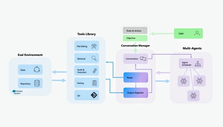 Visão geral da estrutura do AutoDev (Fonte da imagem: Microsoft Research)