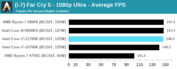 Intel Core i7-11700K - Far Cry 5. (Fonte: Anandtech)