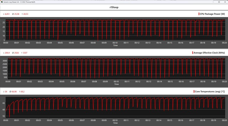 Métricas da CPU durante o loop do Cinebench R15