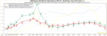 Gráfico mostrando a tendência de preços das GPUs AMD e Nvidia, preço ETH, e disponibilidade. (Fonte de imagem: 3DCenter)