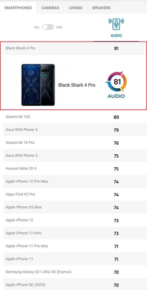Ranking de áudio Black Shark 4 Pro. (Fonte de imagem: DXOMARK)