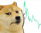 O Dogecoin teve um aumento de mais de 20.000% em um ano, mas ultimamente tem se chocado muito. (Fonte de imagem: CoinMarketCap/Imgflip - editado)