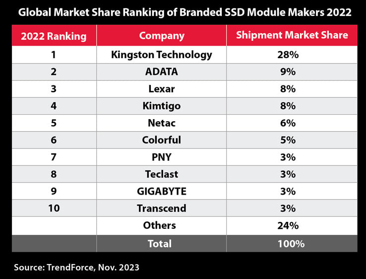 os 10 maiores fornecedores de SSDs de 2022. (Fonte: TrendForce via Kingston)