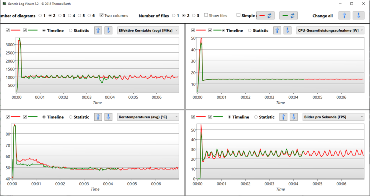 Teste de estresse do Logviewer Prime95/Furmark - Vermelho: Desempenho em modo Dell, Verde: Equilibrado