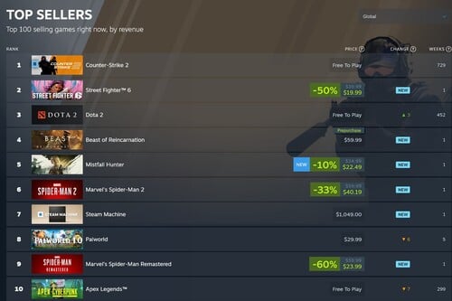 Jogos do Homem-Aranha exibidos entre os mais vendidos do Steam