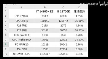 Desempenho do Core i7-14700K. (Fonte: Recolhendo o pequeno lixo da Qiqi no Bilibili)