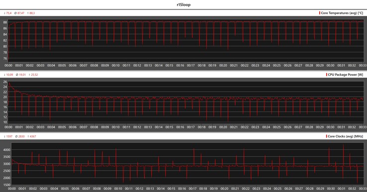 Métricas da CPU durante o loop do Cinebench R15