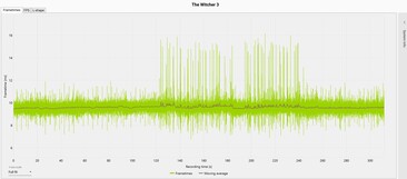 Os tempos de moldura Witcher 3 (Ultra pré-definido) - Visor interno