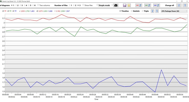 Consumo em marcha lenta (vermelho: Ryzen 9 7940HS, verde: Ryzen 7 7735HS, azul: Core i7-13700H)