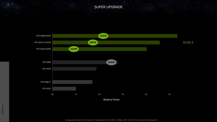 Nvidia GeForce RTX 4070 Super potência relativa com DLSS 3 vs. RTX 3090 a 1440p. (Fonte: Nvidia)
