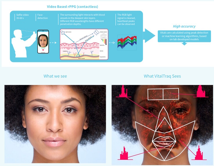 O Blue Spark VitalTraq pode medir vários sinais vitais usando um escaneamento facial. (Fonte: Blue Spark)