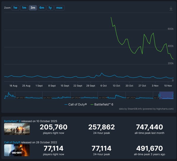 Comparação da contagem de jogadores do Battlefield 6 Black Ops 7 Steam (Fonte da imagem: captura de tela, SteamDB)