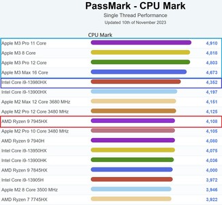 Gráfico de laptop de thread único. (Fonte da imagem: PassMark)