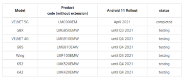 LG's Android 11 roadmap now. (Fonte da imagem: LG)