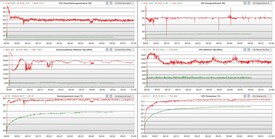 Registro de teste de estresse, vermelho - modo de desempenho; verde - modo de economia de energia