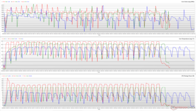 Clocks da CPU, temperaturas do núcleo e potências do pacote durante um loop do Cinebench R15. (Vermelho: Turbo, Verde: Desempenho, Azul: Silencioso)