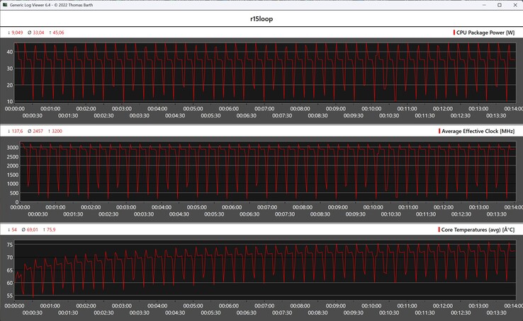 Métricas da CPU durante o loop do Cinebench R15