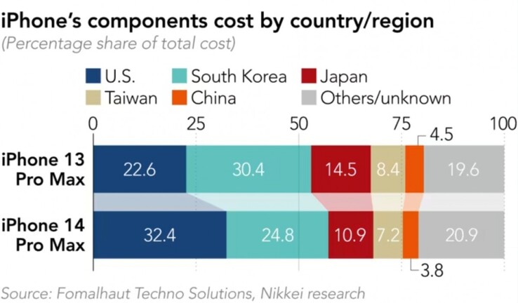 Nikkei compara o BoM do iPhone 14 Pro Max ao seu predecessor...