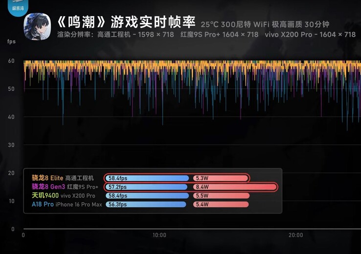O Snapdragon 8 Elite e o Dimensity 9400 superam o A18 Pro nos testes de GPU. (Fonte da imagem: Geekerwan)