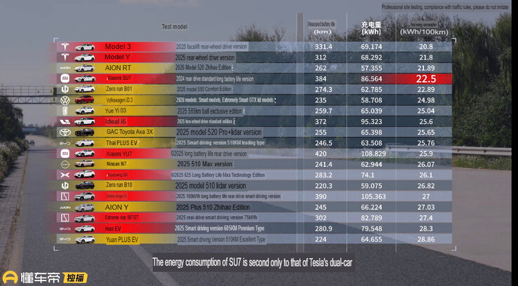 Classificação do teste de eficiência de EV da Tesla e da Xiaomi. (Fonte da imagem: Autohome)
