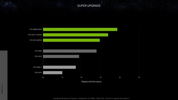 Nvidia GeForce RTX 4070 Ti Super desempenho relativo vs. RTX 3090 a 1440p. (Fonte: Nvidia)