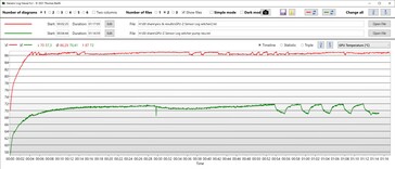 GPU sem Oásis muito mais quente (vermelho)