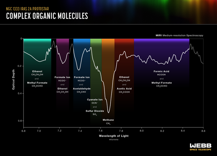 Espectroscopia das moléculas orgânicas encontradas com o JWST. (Imagem: NASA, ESA, CSA)