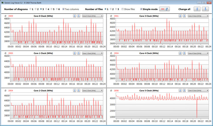 Velocidades do relógio da CPU durante a execução do loop CB15