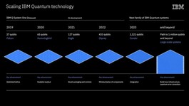 Roteiro de escala de Qubit (Fonte de imagem: IBM)