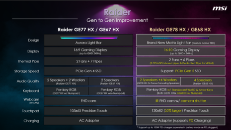 MSI Raider GE78 HX vs GE77 HX (imagem via MSI)