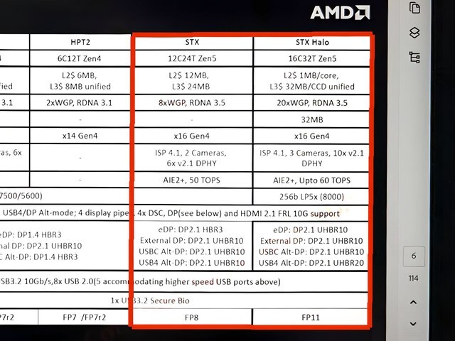 Especificações do Strix Halo e do Strix Point. (Fonte: HKEPC)