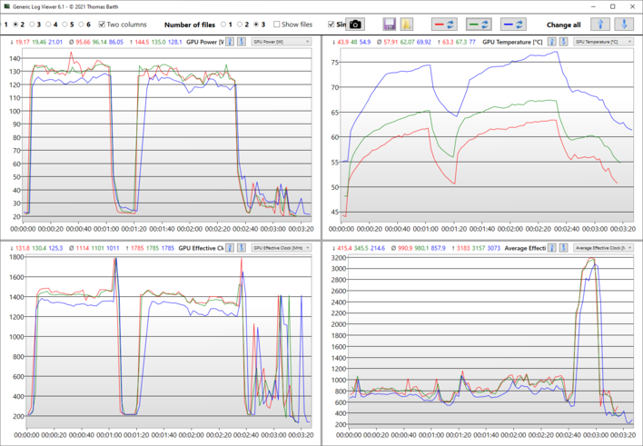 Logs TimeSpy Benchmark: azul - balanceado; verde - desempenho; vermelho - velocidade máxima do ventilador