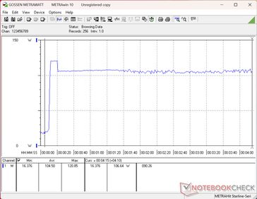 O teste de carga com o Prime95+FurMark foi iniciado aos 10 segundos. O sistema consegue utilizar toda a potência de 120 W do adaptador CA, pelo menos temporariamente