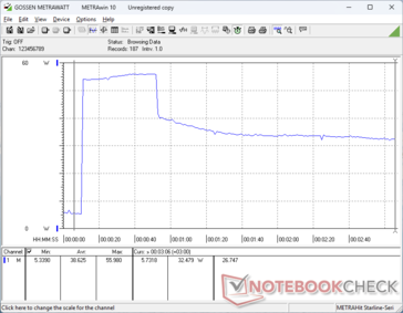 O consumo chegava a 56 W ao iniciar o estresse do Prime95, antes de cair para apenas 32 W após cerca de 40 segundos, devido à sustentabilidade limitada do Turbo Boost