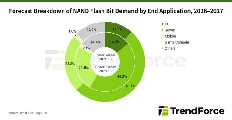 Discriminação da demanda por memória flash NAND.