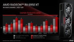 AMD Radeon RX 6950 XT vs Nvidia GeForce RTX 3090 com escala de imagem a 1440p. (Fonte: AMD)