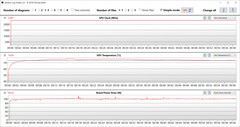 Valores de GPU durante o teste Witcher 3 (AI boost, dGPU)