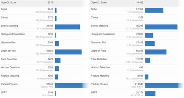 Intel Xe-HPG DG2 96 EUs e DG2 256 EUs resultado OpenCL. (Fonte: Videocardz)