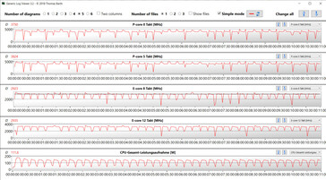 Velocidades do relógio da CPU ao executar o loop CB15