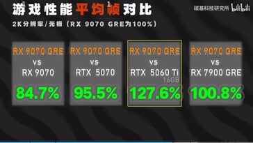 Comparação de desempenho em jogos da RX 9070 GRE. (Fonte da imagem: bilibili)